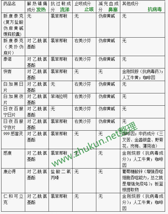 吃哪种感冒药有效