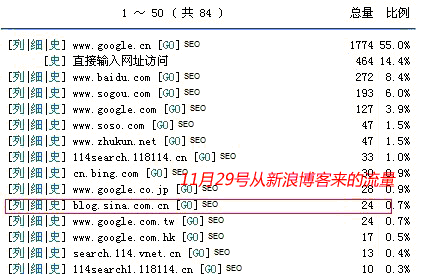 新浪博客的软文带来的流量